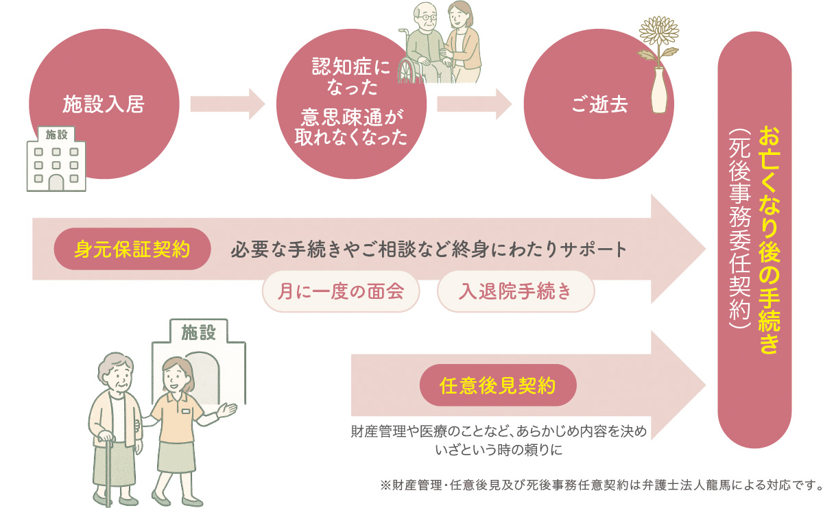契約内容